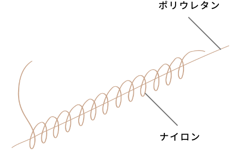 ポリウレタンの芯にナイロンを巻きつけて1本の糸にします。