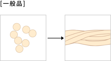肌の断面が丸いため、糸でまとまった際に凹凸がでてしまう。
