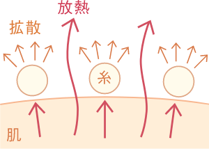 適当な編み設計で糸自体と糸の間から熱を放散させ、ムレにくい。