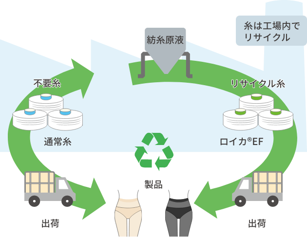 サステナブルな素材を使用