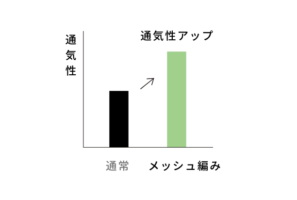 パンティ部メッシュ