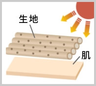 太陽から近赤外線が降り注ぐ