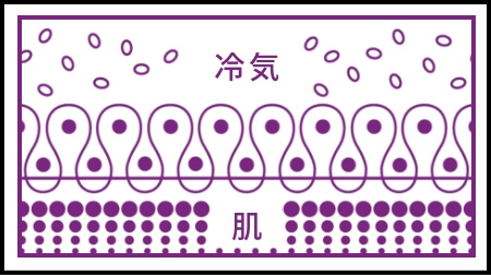 二重の空気層で、ぬくもりを守る二層編み。