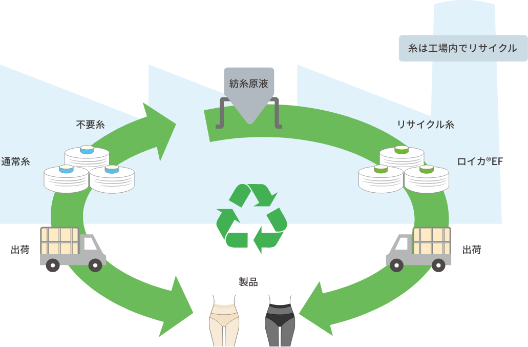 サステナブルな素材を使用