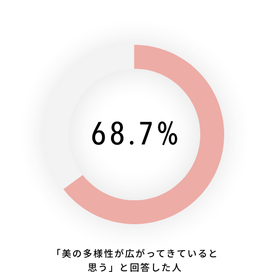 68.7% 「美の多様性が広がってきていると思う」と回答した人