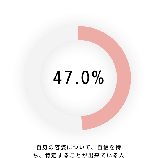 47.0% 自身の容姿について、自信を持ち、肯定することが出来ている人