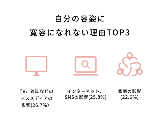 自分の容姿に寛容になれない理由TOP3 / TV、雑誌などのマスメディアの影響(26.7%） / インターネット、SNSの影響(25.8%) / 家庭の影響(22.6%)