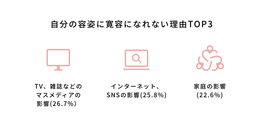 自分の容姿に寛容になれない理由TOP3 / TV、雑誌などのマスメディアの影響(26.7%） / インターネット、SNSの影響(25.8%) / 家庭の影響(22.6%)