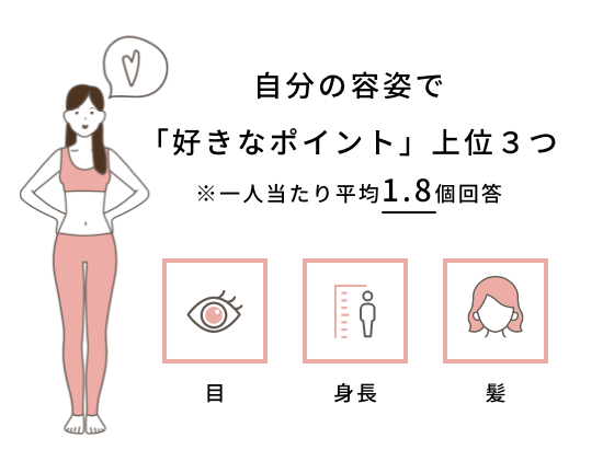 自分の容姿で「好きなポイント」上位３つ / ※一人当たり平均1.8個回答 /目 / 身長 / 髪