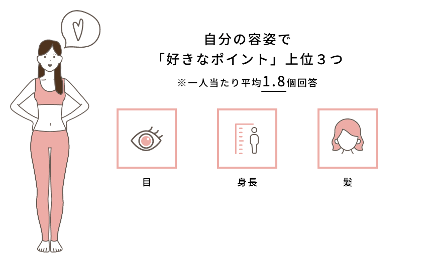 自分の容姿で「好きなポイント」上位３つ / ※一人当たり平均1.8個回答 / 目 / 身長 / 髪