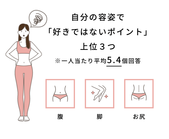 自分の容姿で「好きではないポイント」上位３つ / ※一人当たり平均5.4個回答 / 腹 / 脚 / お尻