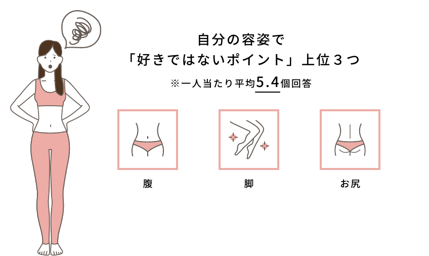 自分の容姿で「好きではないポイント」上位３つ / ※一人当たり平均5.4個回答 / 腹 / 脚 / お尻