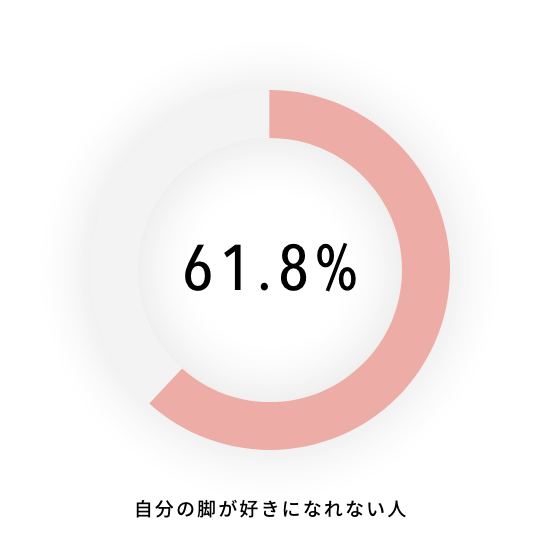 61.8% 自分の脚が好きになれない人