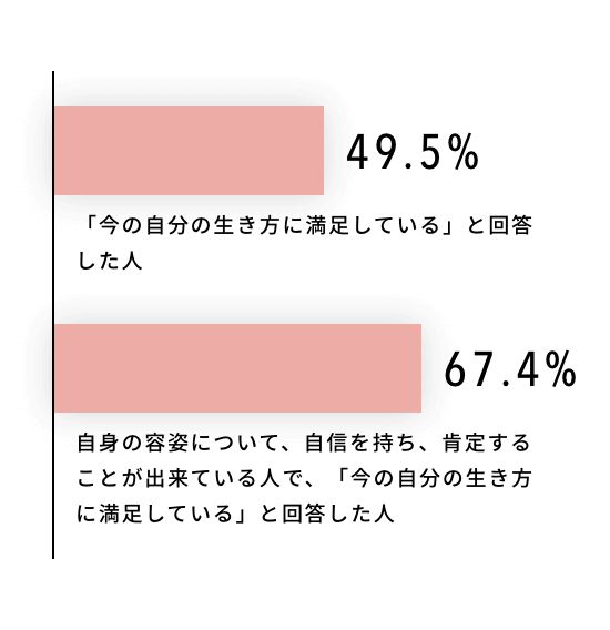 「今の自分の生き方に満足している」と回答した人: 49.5% / 自身の容姿について、自信を持ち、肯定することが出来ている人で、「今の自分の生き方に満足している」と回答した人:67.4%