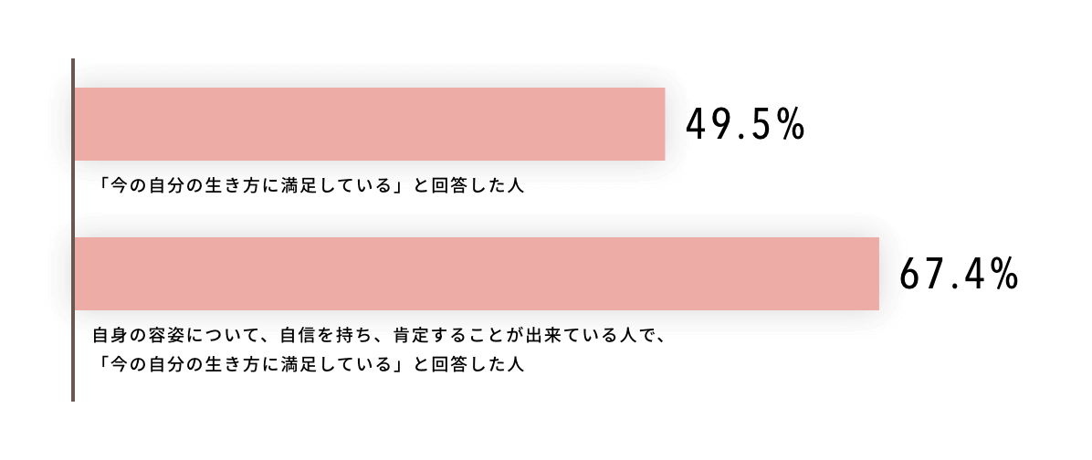 「今の自分の生き方に満足している」と回答した人: 49.5% / 自身の容姿について、自信を持ち、肯定することが出来ている人で、「今の自分の生き方に満足している」と回答した人:67.4%