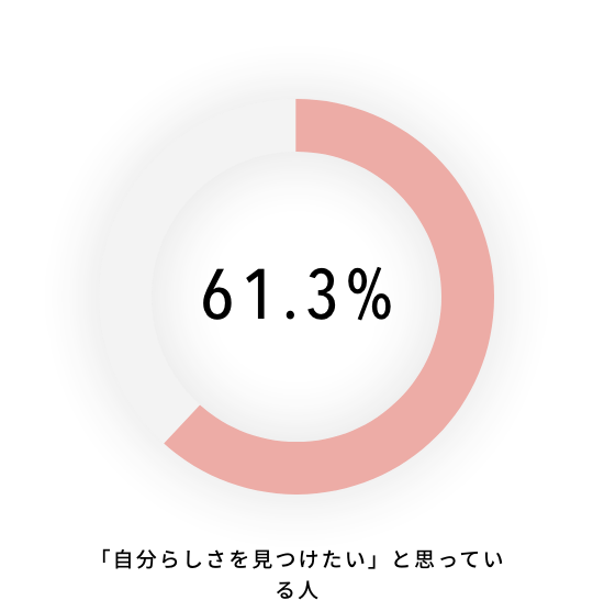 61.3% 「自分らしさを見つけたい」と思っている人