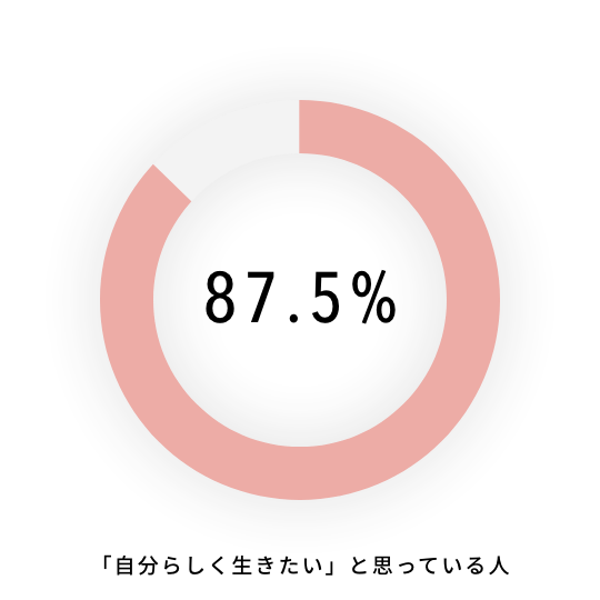 87.5% 「自分らしく生きたい」と思っている人