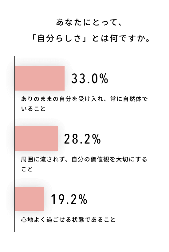 あなたにとって、「自分らしさ」とは何ですか。 / ありのままの自分を受け入れ、常に自然体でいること:33.0% / 周囲に流されず、自分の価値観を大切にすること:28.2% / 心地よく過ごせる状態であること:19.2%