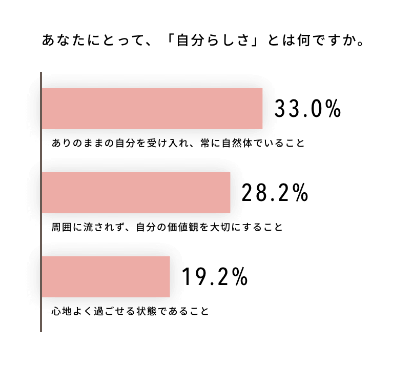 あなたにとって、「自分らしさ」とは何ですか。 / ありのままの自分を受け入れ、常に自然体でいること:33.0% / 周囲に流されず、自分の価値観を大切にすること:28.2% / 心地よく過ごせる状態であること:19.2%